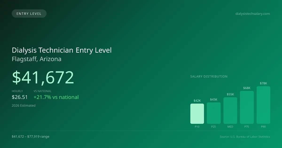 Dialysis Technician Entry Level Salary in Flagstaff, AZ — 2026 est., based on 2025 BLS