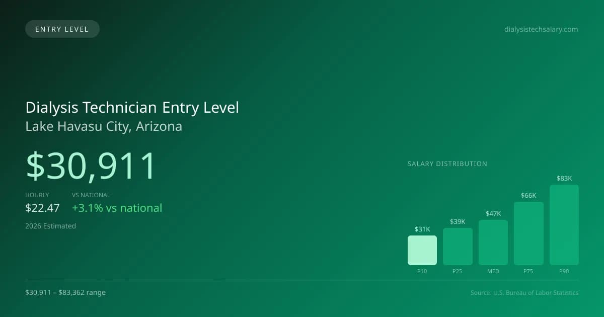 Dialysis Technician Entry Level Salary in Lake Havasu City, AZ — 2026 est., based on 2025 BLS