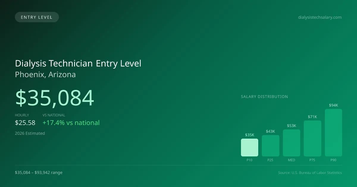 Dialysis Technician Entry Level Salary in Phoenix, AZ — 2026 est., based on 2025 BLS