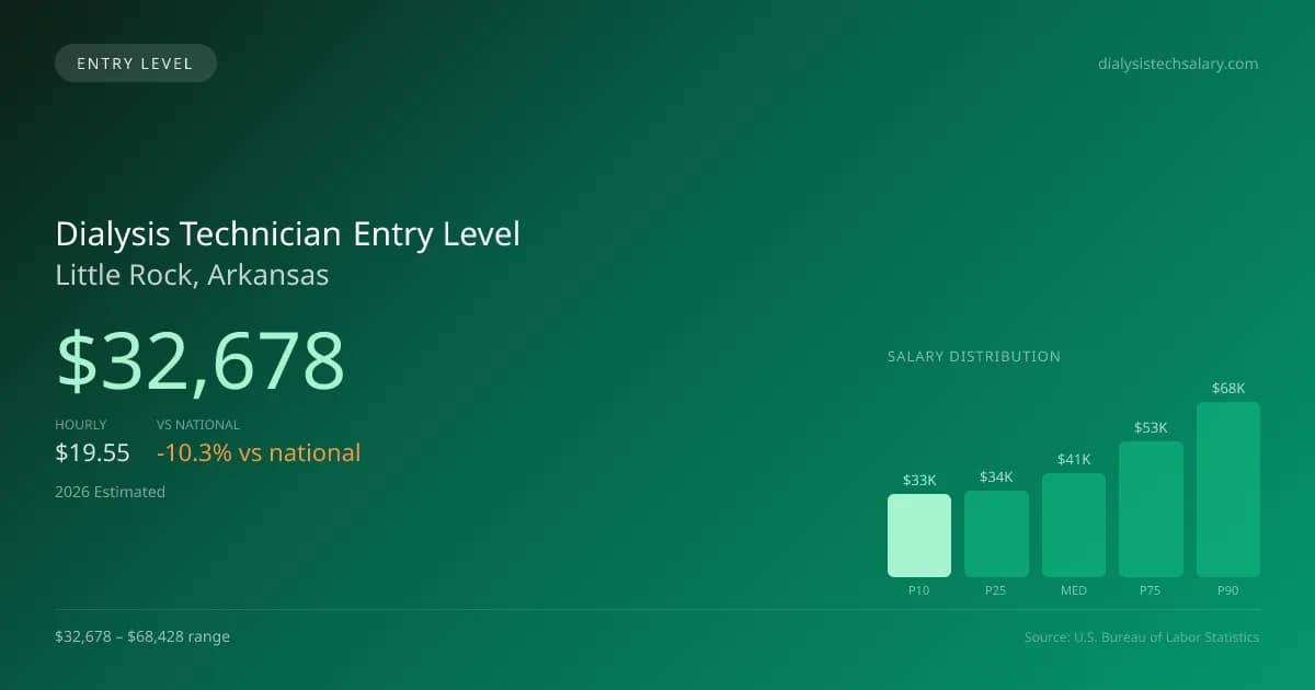 Dialysis Technician Entry Level Salary in Little Rock, AR — 2026 est., based on 2025 BLS