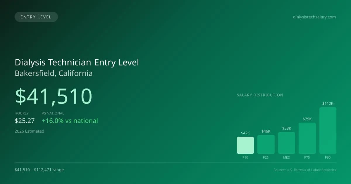 Dialysis Technician Entry Level Salary in Bakersfield, CA — 2026 est., based on 2025 BLS
