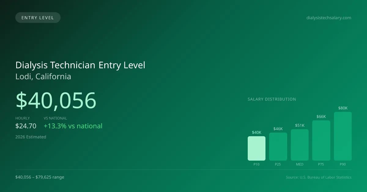 Dialysis Technician Entry Level Salary in Lodi, CA — 2026 est., based on 2025 BLS