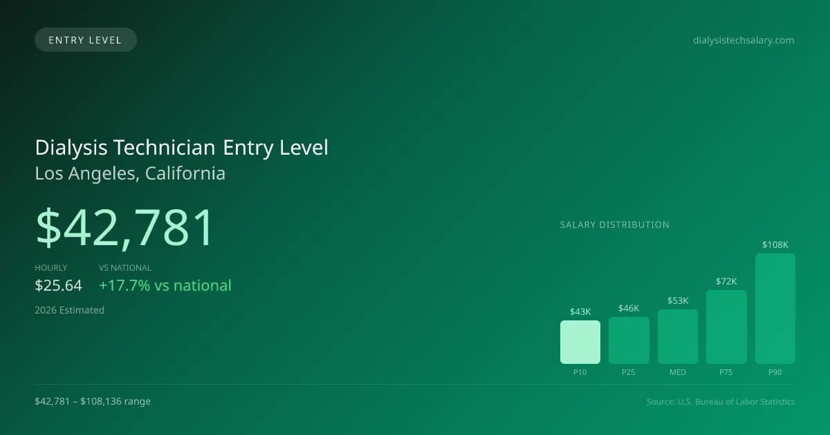 Dialysis Technician Entry Level Salary in Los Angeles, CA — 2026 est., based on 2025 BLS