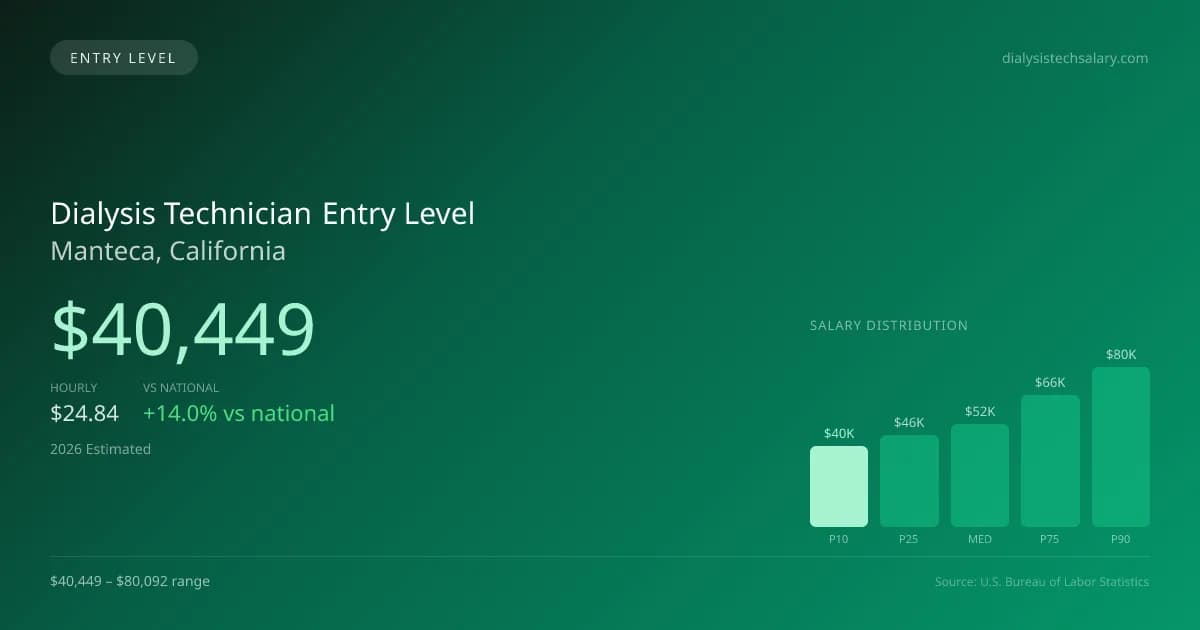 Dialysis Technician Entry Level Salary in Manteca, CA — 2026 est., based on 2025 BLS
