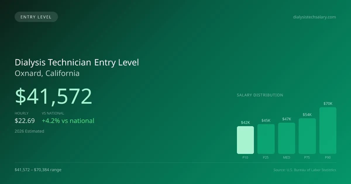 Dialysis Technician Entry Level Salary in Oxnard, CA — 2026 est., based on 2025 BLS