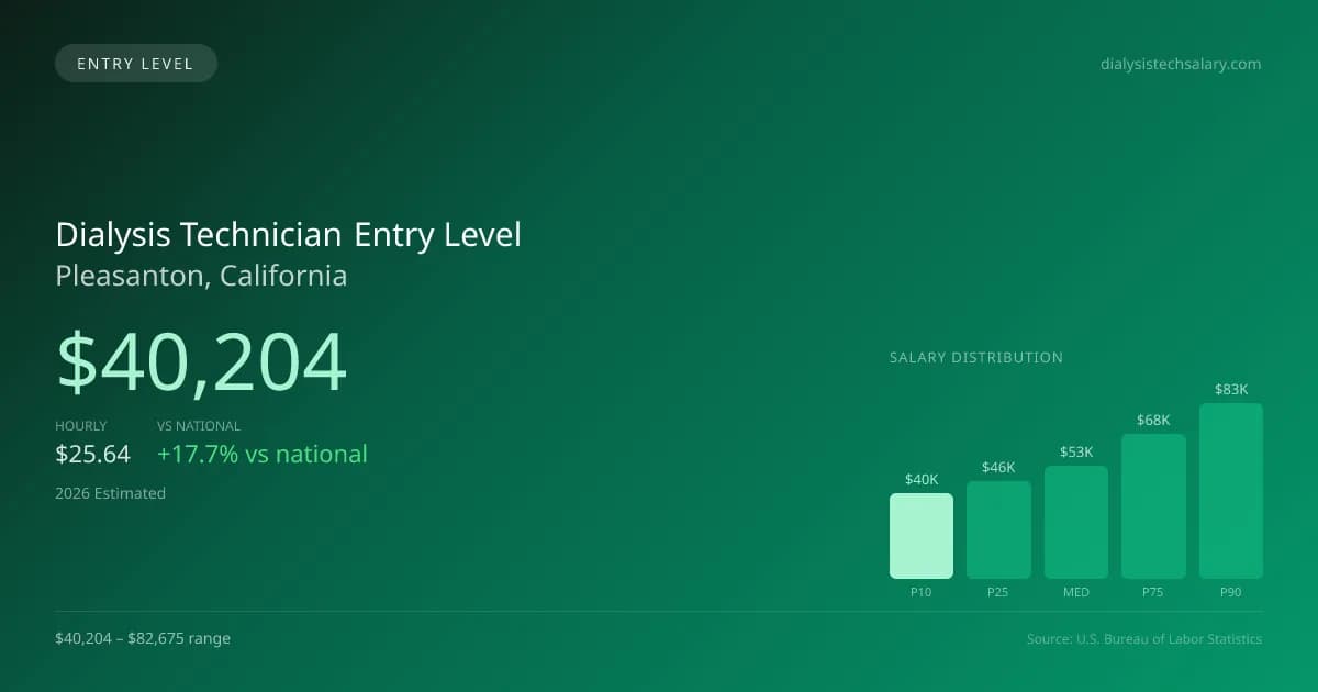Dialysis Technician Entry Level Salary in Pleasanton, CA — 2026 est., based on 2025 BLS