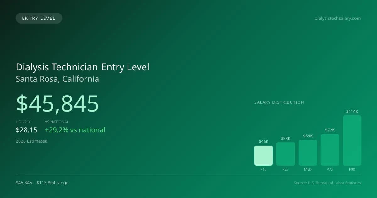 Dialysis Technician Entry Level Salary in Santa Rosa, CA — 2026 est., based on 2025 BLS
