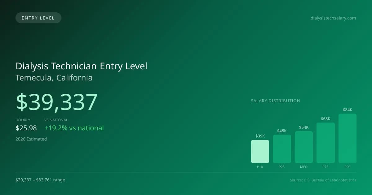 Dialysis Technician Entry Level Salary in Temecula, CA — 2026 est., based on 2025 BLS