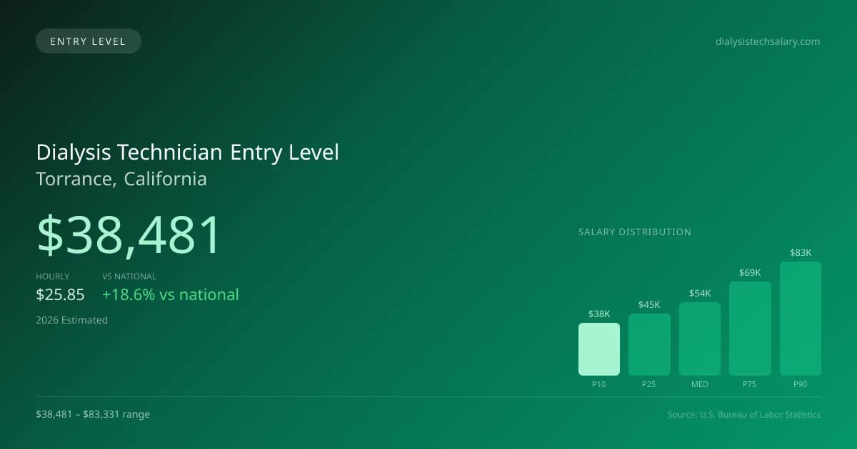 Dialysis Technician Entry Level Salary in Torrance, CA — 2026 est., based on 2025 BLS