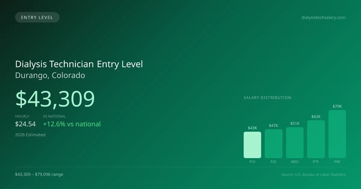 Dialysis Technician Entry Level Salary in Durango, CO — 2026 est., based on 2025 BLS