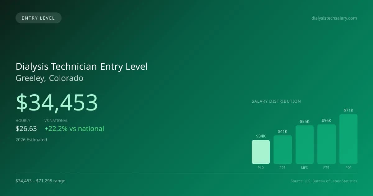 Dialysis Technician Entry Level Salary in Greeley, CO — 2026 est., based on 2025 BLS
