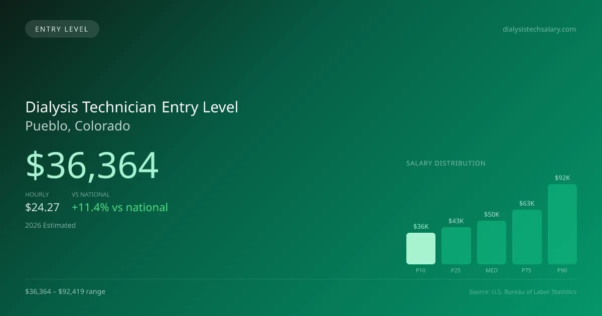 Dialysis Technician Entry Level Salary in Pueblo, CO — 2026 est., based on 2025 BLS