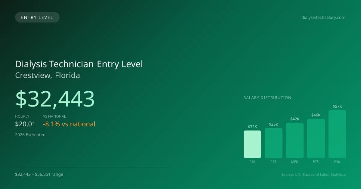 Dialysis Technician Entry Level Salary in Crestview, FL — 2026 est., based on 2025 BLS
