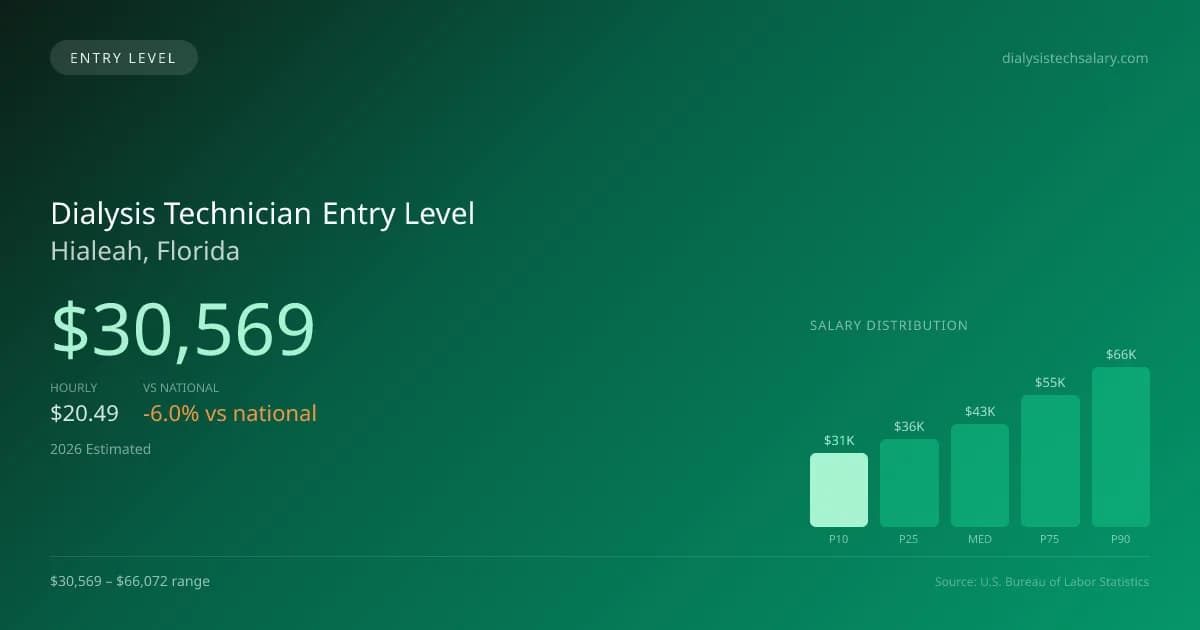 Dialysis Technician Entry Level Salary in Hialeah, FL — 2026 est., based on 2025 BLS