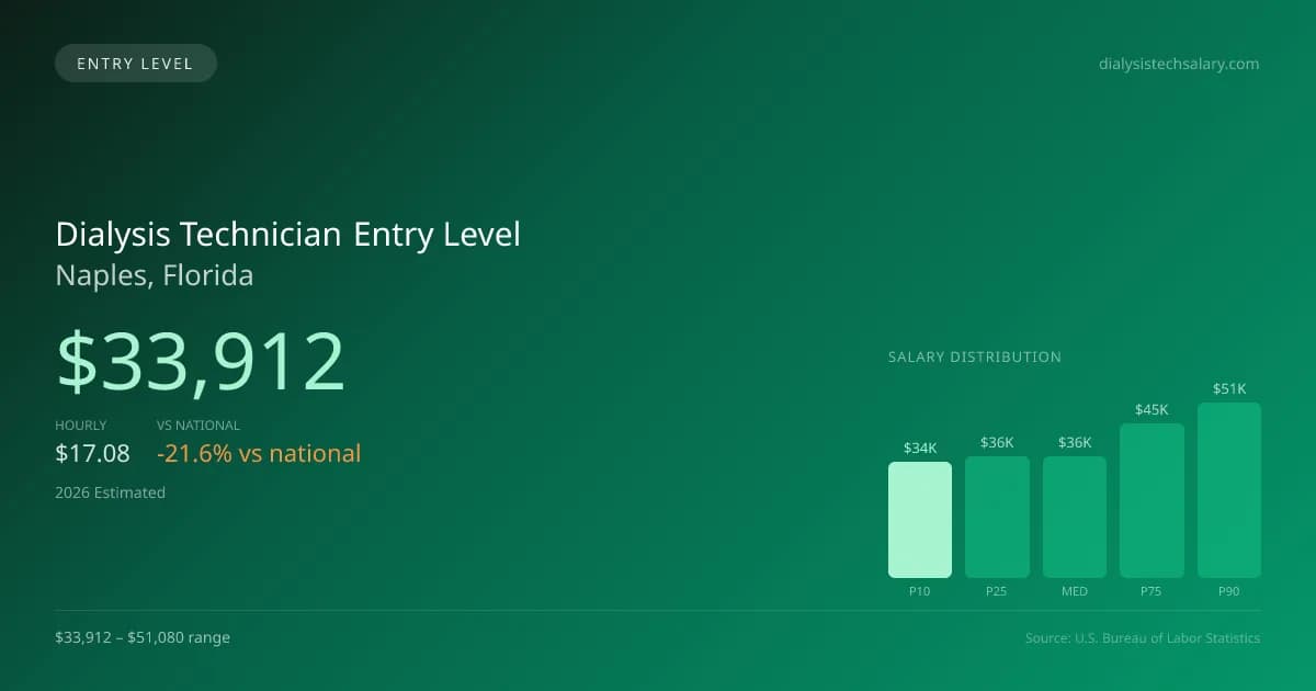 Dialysis Technician Entry Level Salary in Naples, FL — 2026 est., based on 2025 BLS