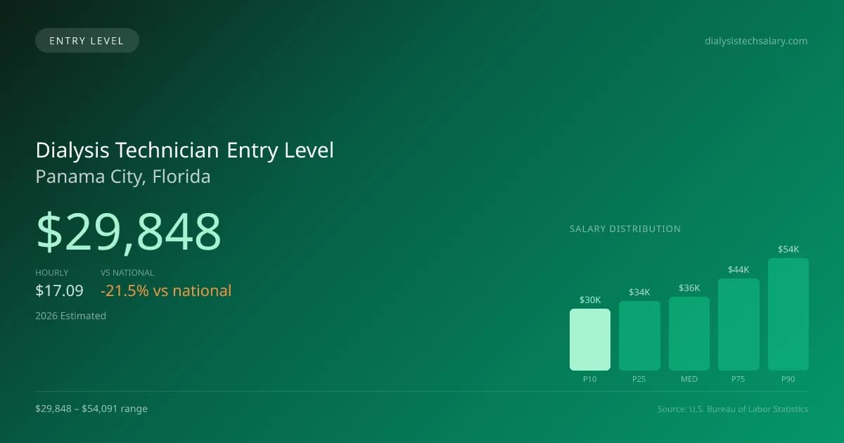 Dialysis Technician Entry Level Salary in Panama City, FL — 2026 est., based on 2025 BLS
