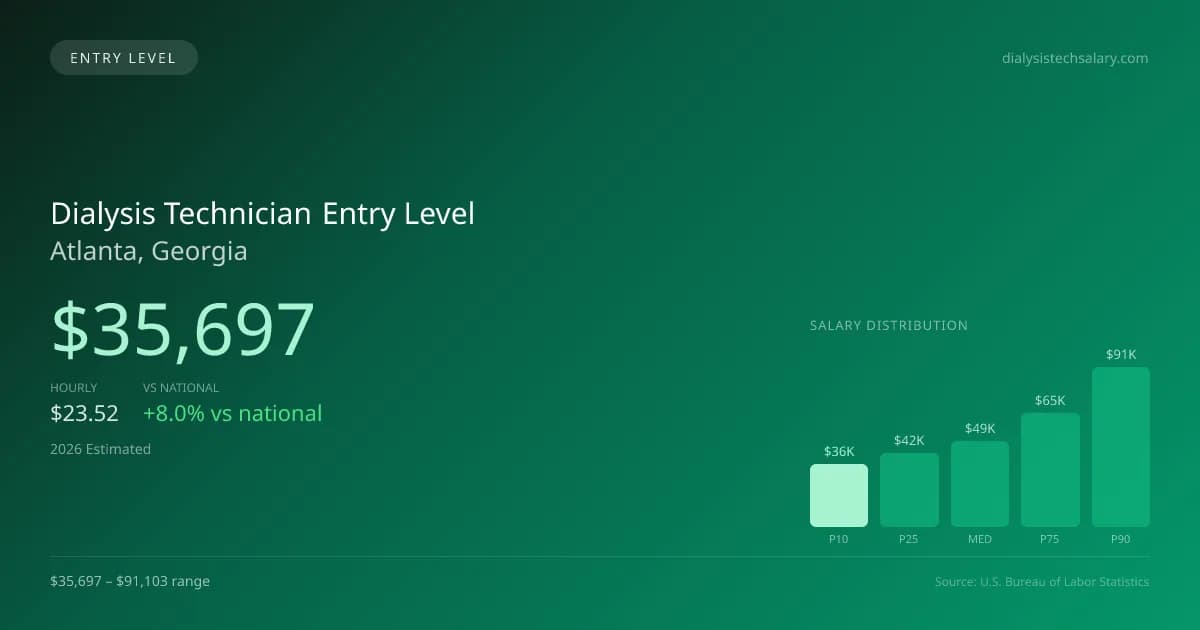 Dialysis Technician Entry Level Salary in Atlanta, GA — 2026 est., based on 2025 BLS