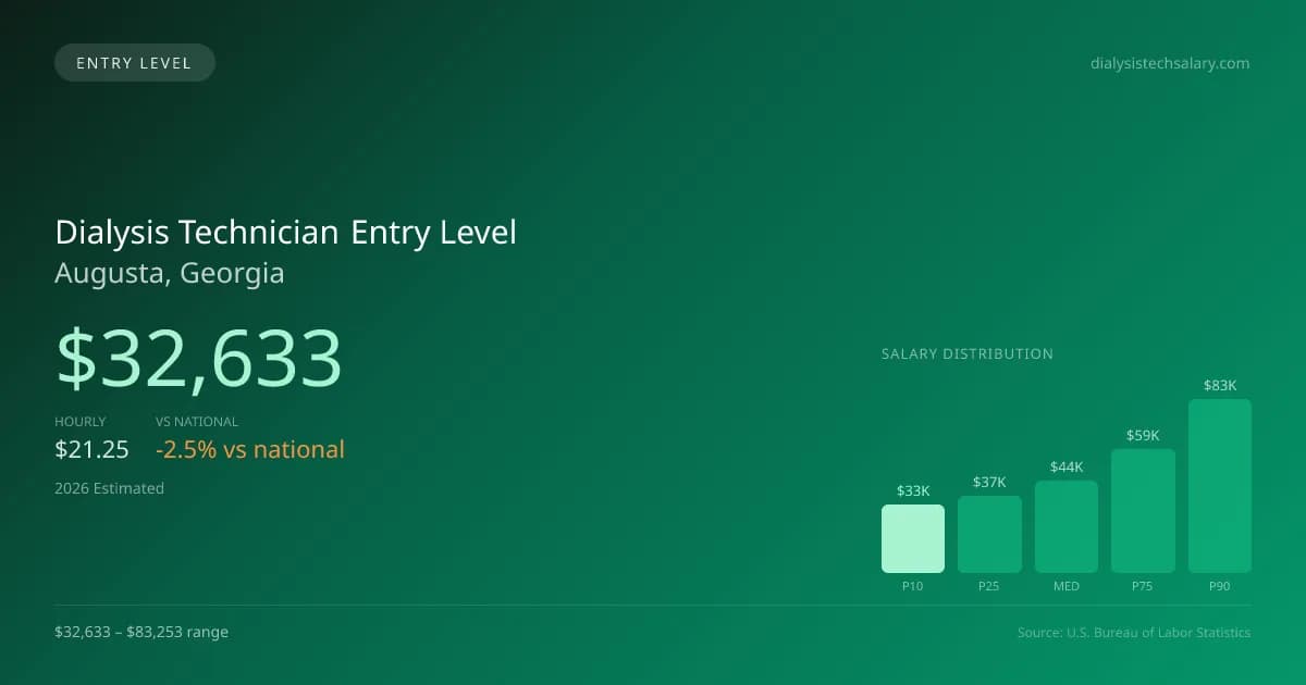 Dialysis Technician Entry Level Salary in Augusta, GA — 2026 est., based on 2025 BLS