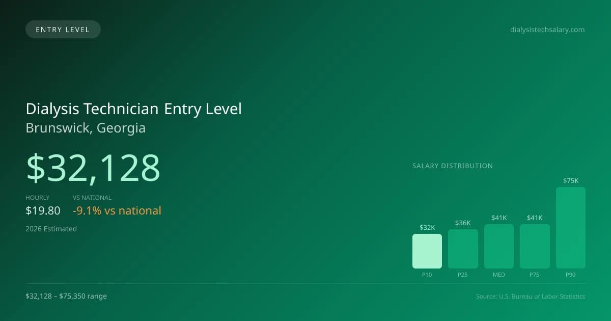 Dialysis Technician Entry Level Salary in Brunswick, GA — 2026 est., based on 2025 BLS