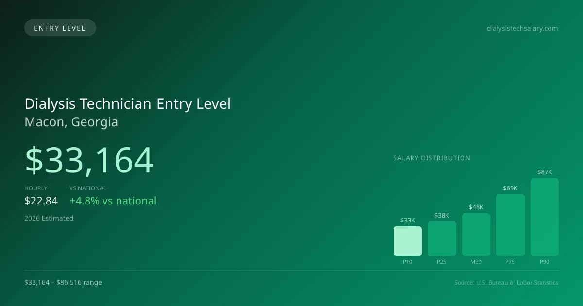 Dialysis Technician Entry Level Salary in Macon, GA — 2026 est., based on 2025 BLS