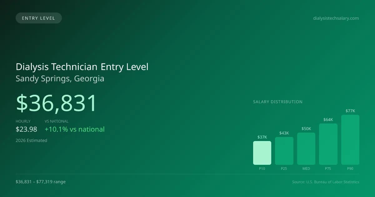Dialysis Technician Entry Level Salary in Sandy Springs, GA — 2026 est., based on 2025 BLS