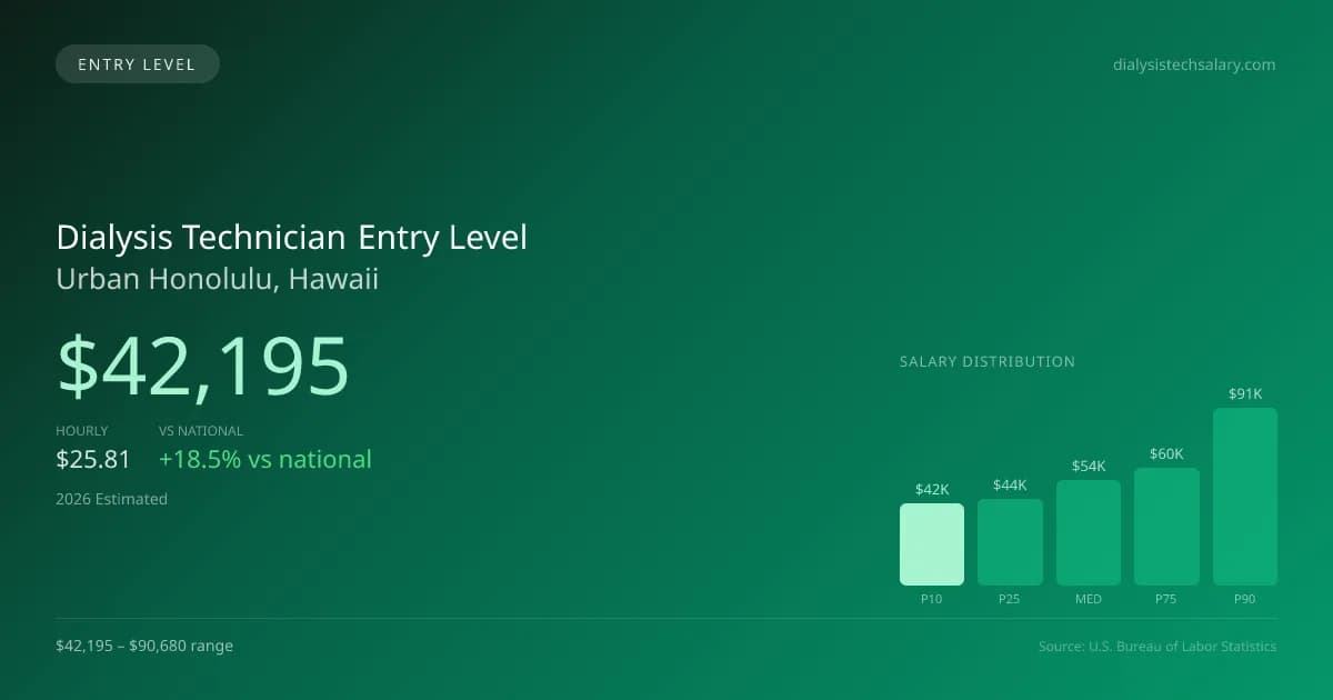 Dialysis Technician Entry Level Salary in Urban Honolulu, HI — 2026 est., based on 2025 BLS