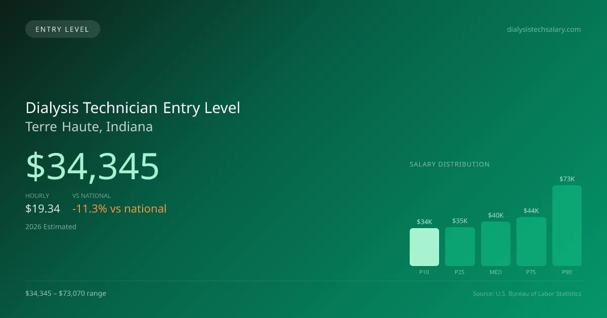 Dialysis Technician Entry Level Salary in Terre Haute, IN — 2026 est., based on 2025 BLS