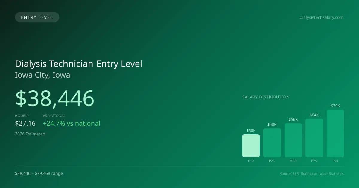 Dialysis Technician Entry Level Salary in Iowa City, IA — 2026 est., based on 2025 BLS