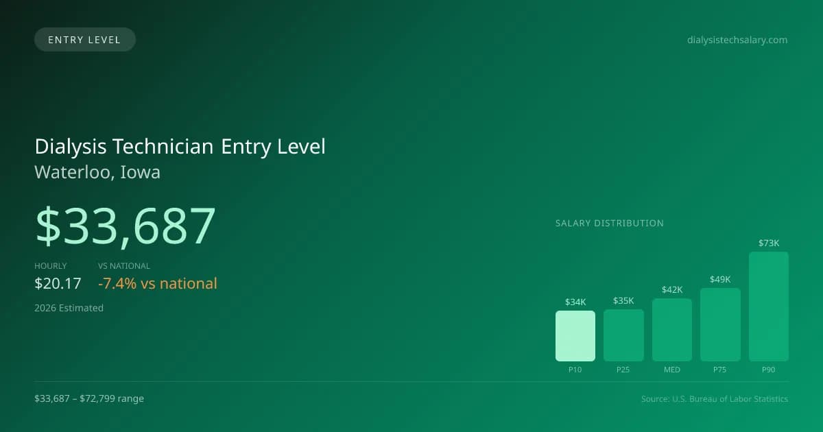 Dialysis Technician Entry Level Salary in Waterloo, IA — 2026 est., based on 2025 BLS