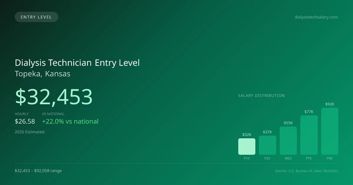 Dialysis Technician Entry Level Salary in Topeka, KS — 2026 est., based on 2025 BLS