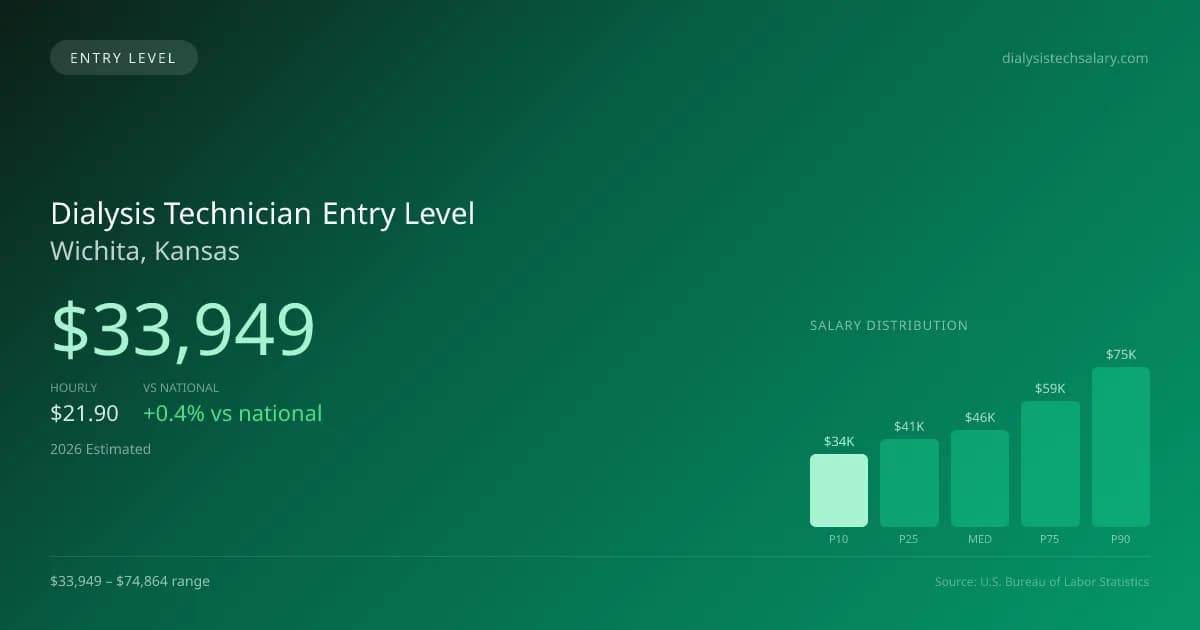 Dialysis Technician Entry Level Salary in Wichita, KS — 2026 est., based on 2025 BLS