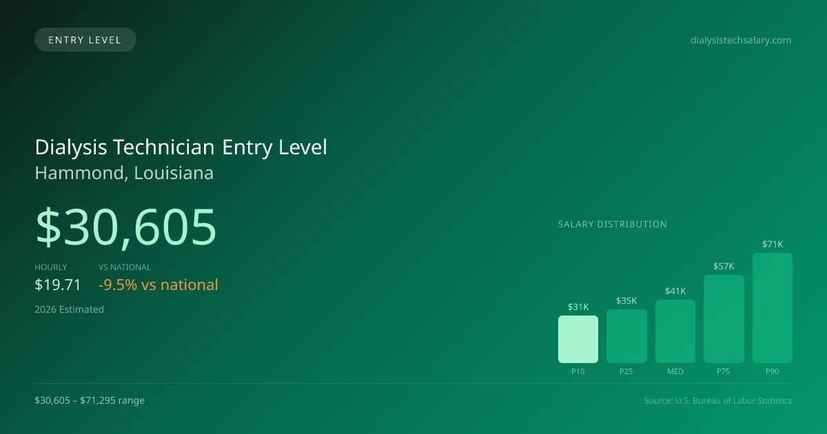 Dialysis Technician Entry Level Salary in Hammond, LA — 2026 est., based on 2025 BLS