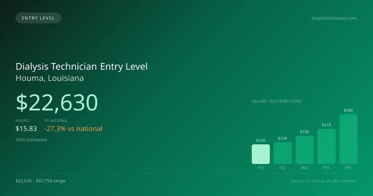 Dialysis Technician Entry Level Salary in Houma, LA — 2026 est., based on 2025 BLS