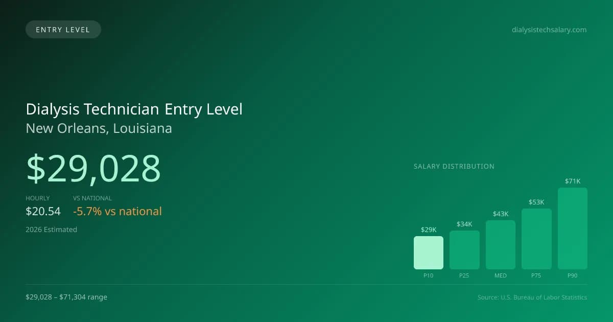 Dialysis Technician Entry Level Salary in New Orleans, LA — 2026 est., based on 2025 BLS
