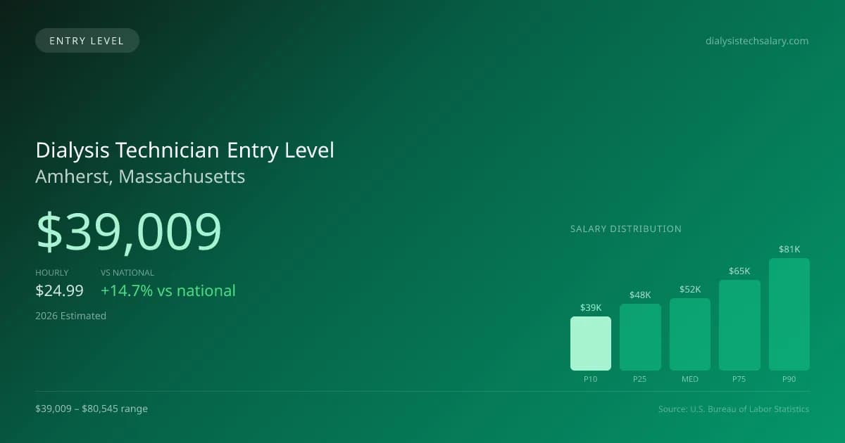 Dialysis Technician Entry Level Salary in Amherst, MA — 2026 est., based on 2025 BLS