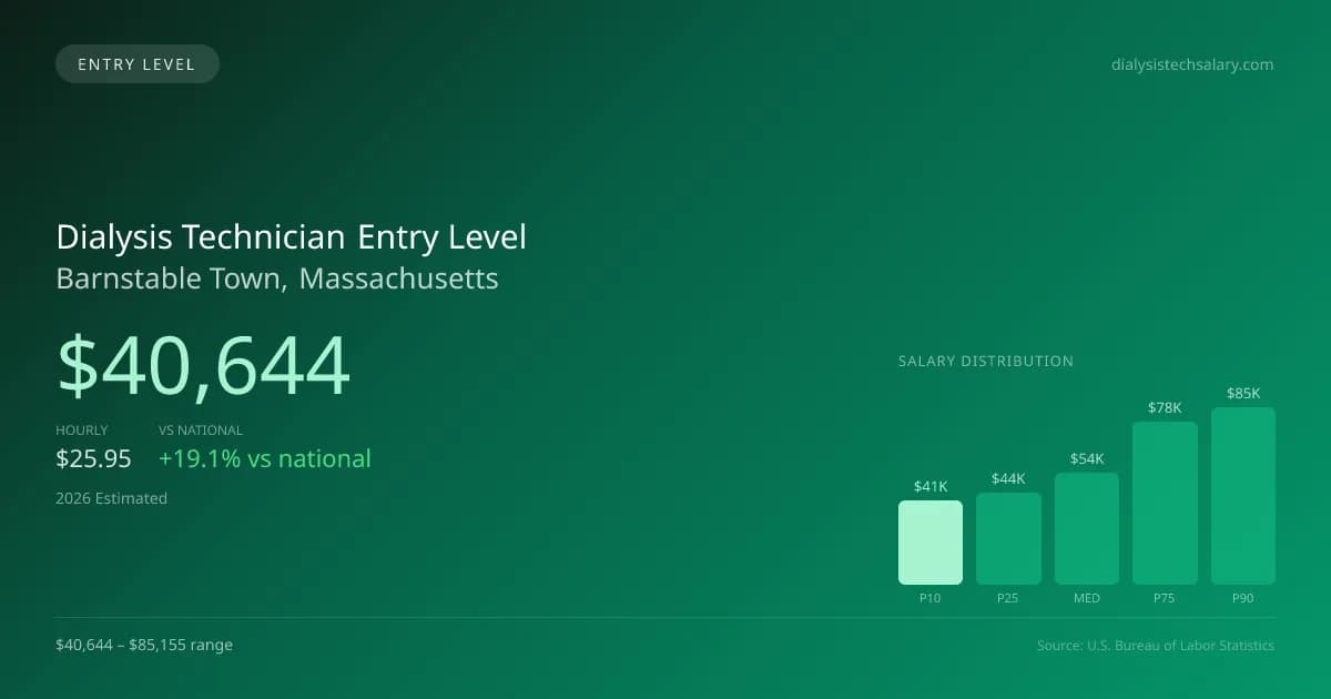 Dialysis Technician Entry Level Salary in Barnstable Town, MA — 2026 est., based on 2025 BLS