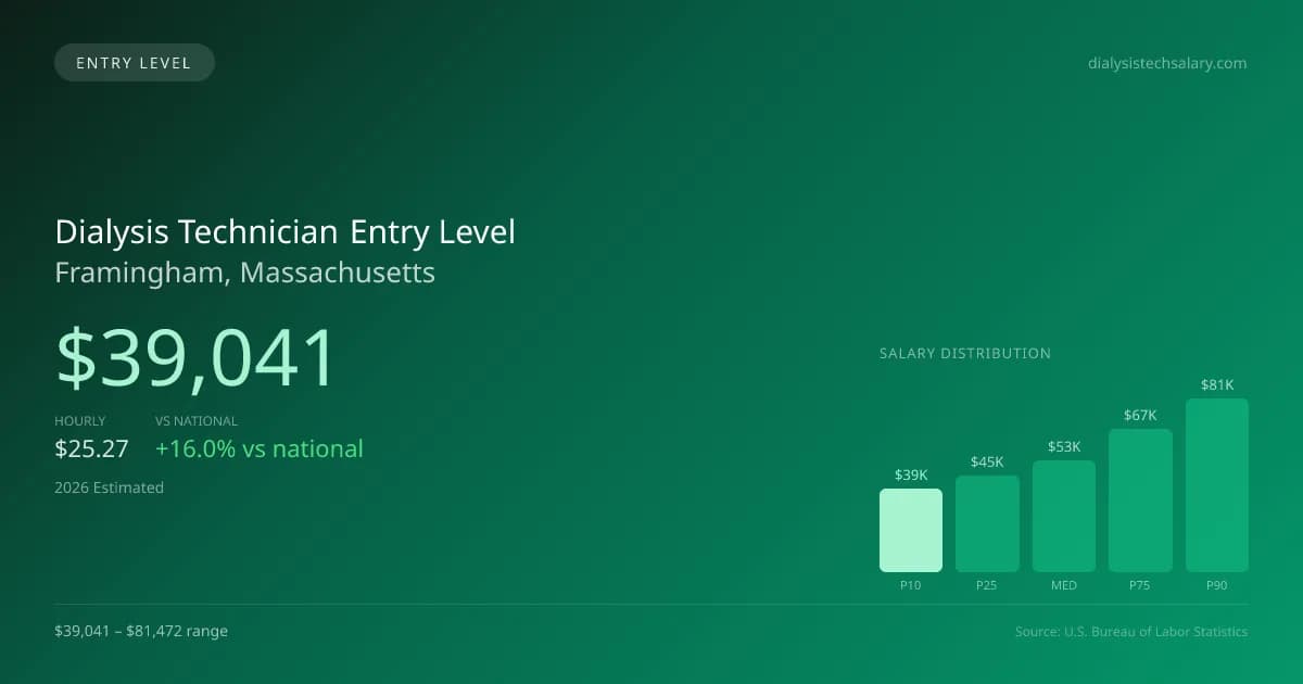 Dialysis Technician Entry Level Salary in Framingham, MA — 2026 est., based on 2025 BLS