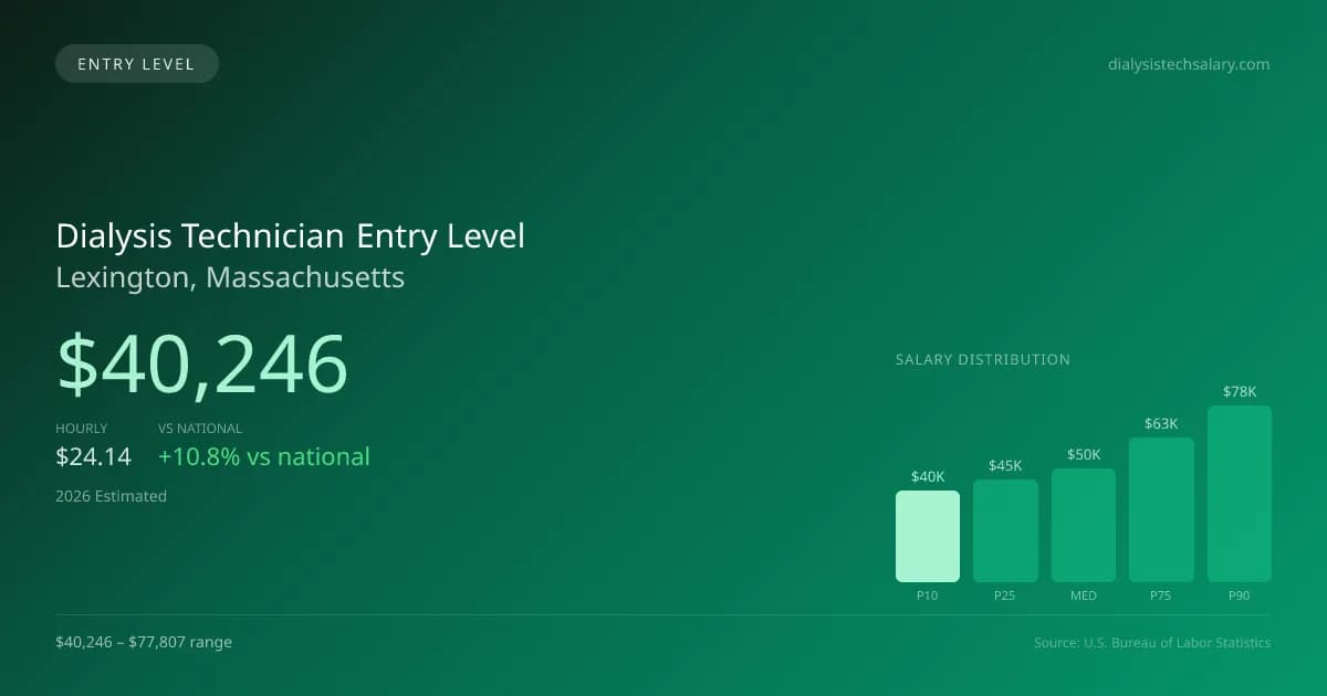 Dialysis Technician Entry Level Salary in Lexington, MA — 2026 est., based on 2025 BLS