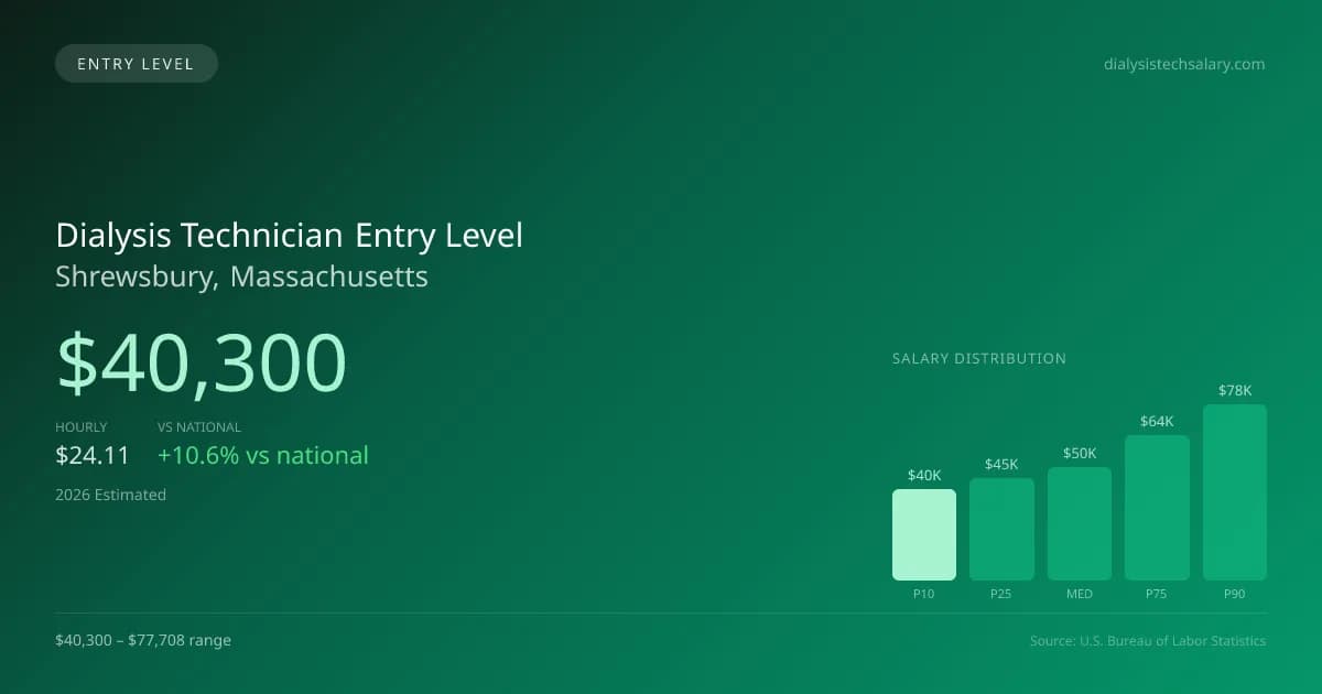 Dialysis Technician Entry Level Salary in Shrewsbury, MA — 2026 est., based on 2025 BLS
