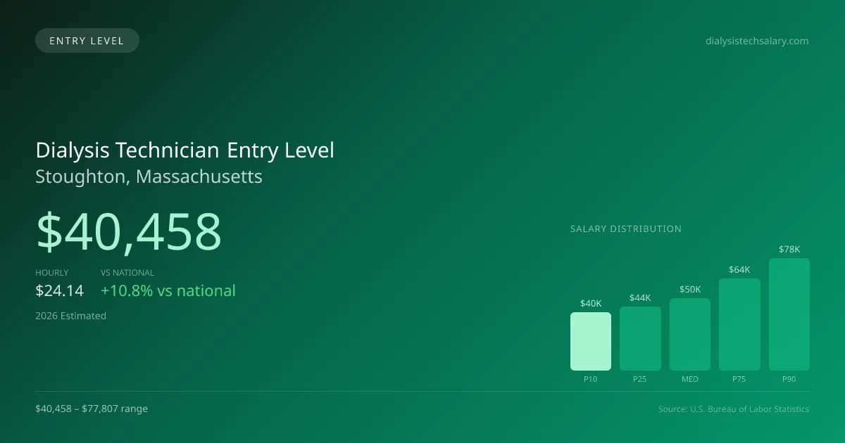 Dialysis Technician Entry Level Salary in Stoughton, MA — 2026 est., based on 2025 BLS