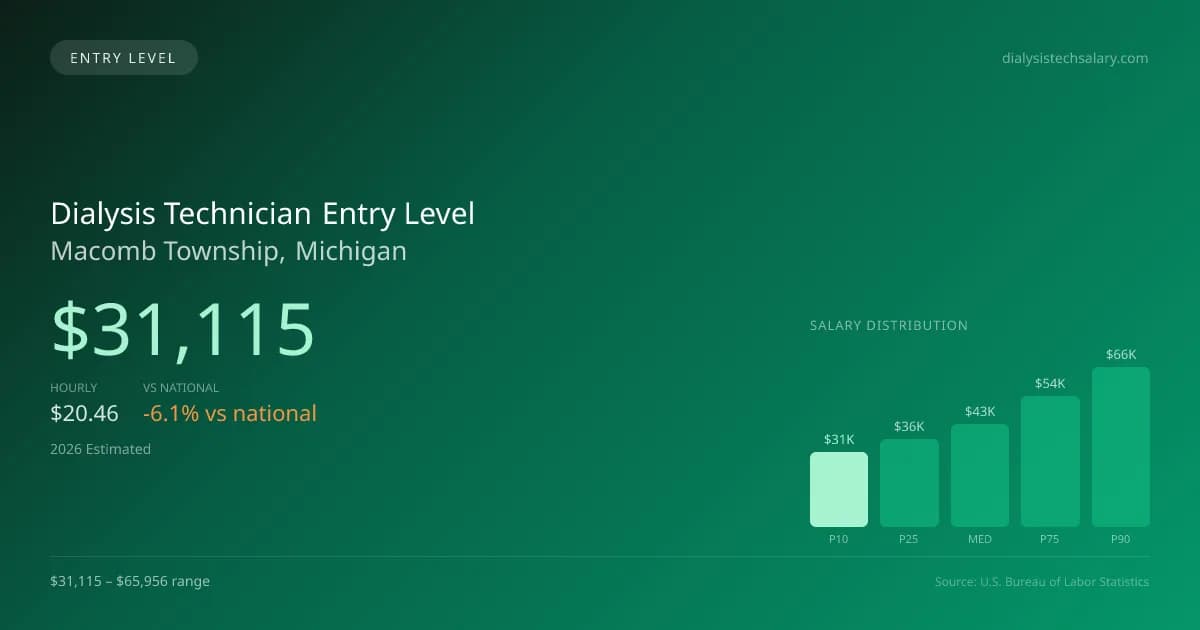 Dialysis Technician Entry Level Salary in Macomb Township, MI — 2026 est., based on 2025 BLS