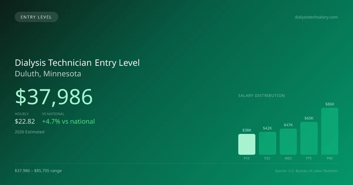 Dialysis Technician Entry Level Salary in Duluth, MN — 2026 est., based on 2025 BLS