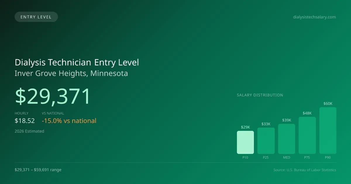 Dialysis Technician Entry Level Salary in Inver Grove Heights, MN — 2026 est., based on 2025 BLS