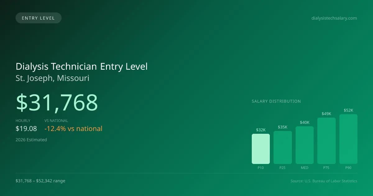 Dialysis Technician Entry Level Salary in St. Joseph, MO — 2026 est., based on 2025 BLS