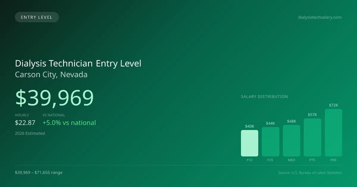 Dialysis Technician Entry Level Salary in Carson City, NV — 2026 est., based on 2025 BLS