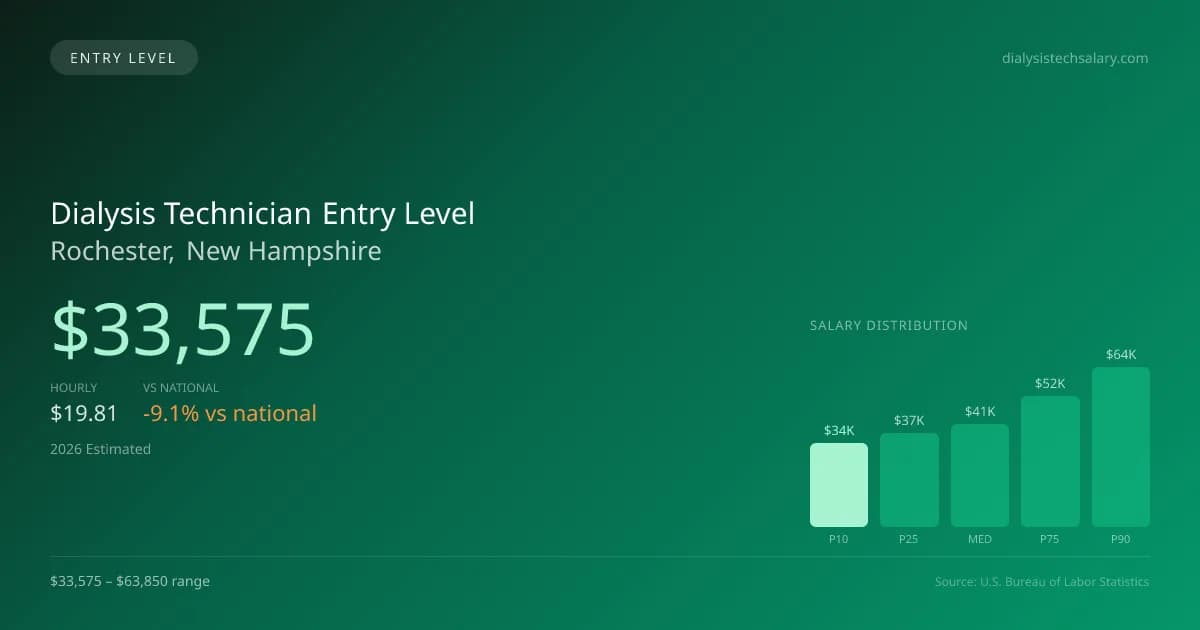 Dialysis Technician Entry Level Salary in Rochester, NH — 2026 est., based on 2025 BLS