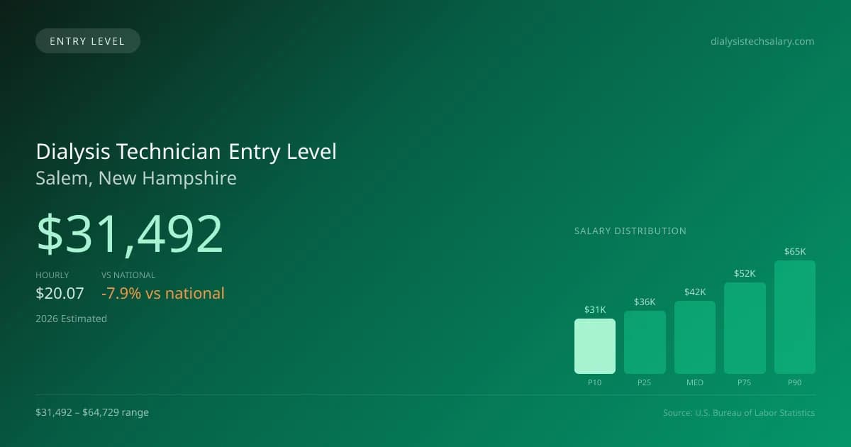 Dialysis Technician Entry Level Salary in Salem, NH — 2026 est., based on 2025 BLS