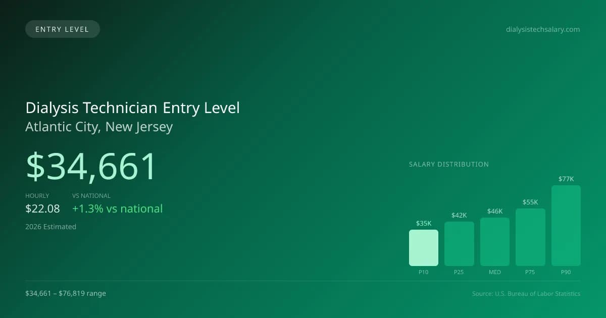 Dialysis Technician Entry Level Salary in Atlantic City, NJ — 2026 est., based on 2025 BLS