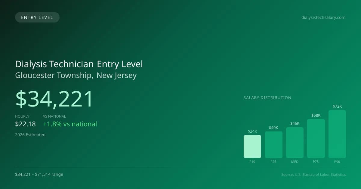 Dialysis Technician Entry Level Salary in Gloucester Township, NJ — 2026 est., based on 2025 BLS