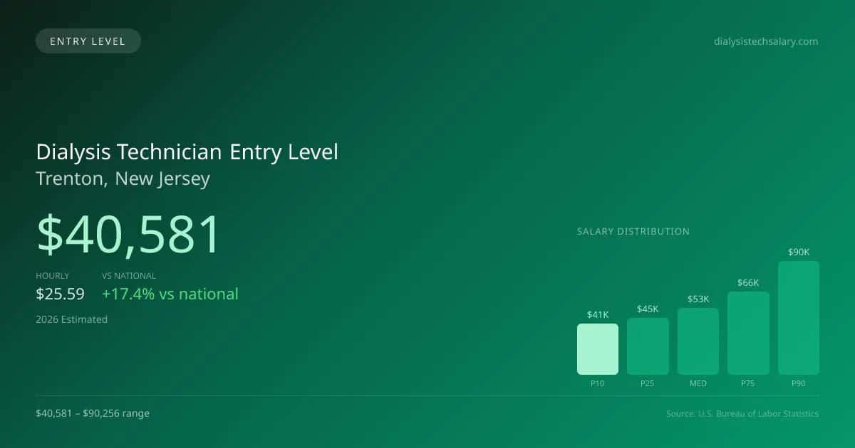 Dialysis Technician Entry Level Salary in Trenton, NJ — 2026 est., based on 2025 BLS